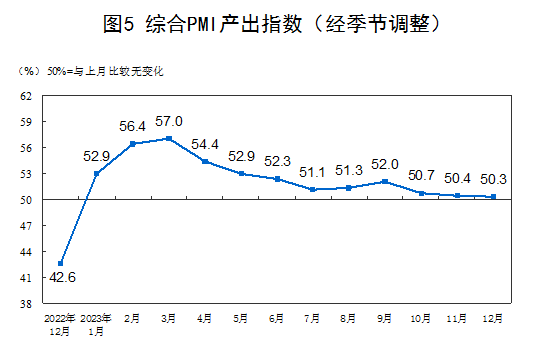 國家統(tǒng)計(jì)局：12月制造業(yè)PMI回落至49.0% 非制造業(yè)PMI上升至50.4%