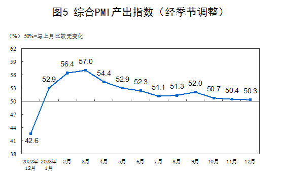 国家统计局：12月制造业PMI回落至49.0% 非制造业PMI上升至50.4%