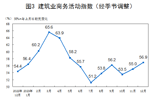 國家統(tǒng)計(jì)局：12月制造業(yè)PMI回落至49.0% 非制造業(yè)PMI上升至50.4%