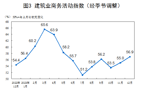 国家统计局：12月制造业PMI回落至49.0% 非制造业PMI上升至50.4%