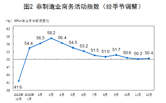 國家統計局12月製造業pmi回落至490非製造業pmi上升至504