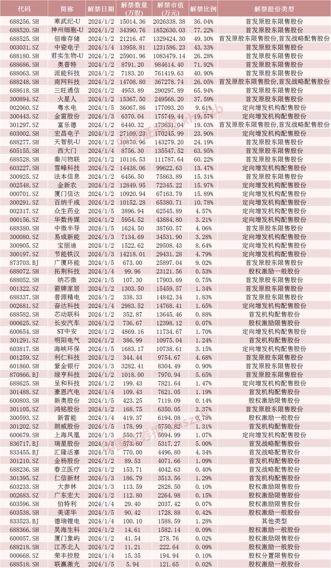 新年第一周 AI大牛股解禁超200亿元！