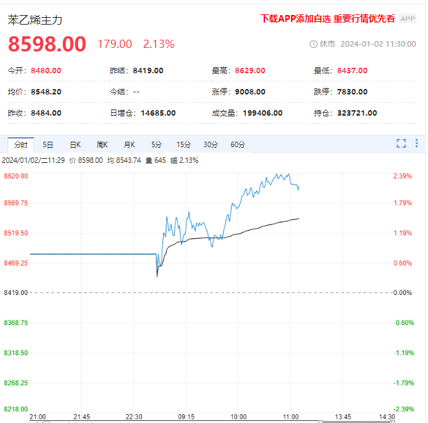 苯乙烯供需双弱 向上驱动有限