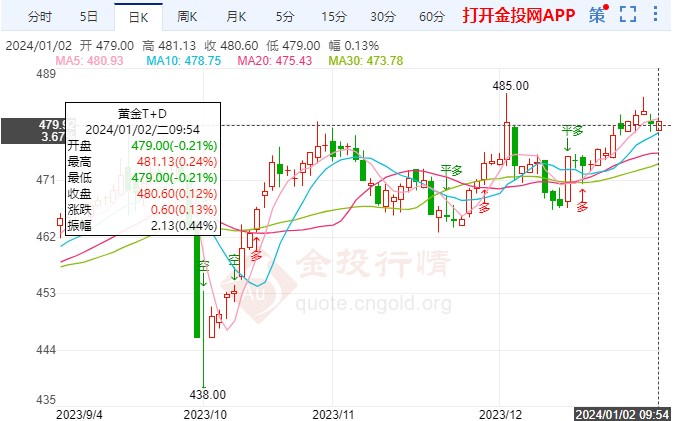 地緣政治風(fēng)險將持續(xù)存在 黃金TD窄幅拉升行情