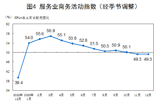 國家統(tǒng)計(jì)局：12月制造業(yè)PMI回落至49.0% 非制造業(yè)PMI上升至50.4%
