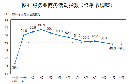 国家统计局：12月制造业PMI回落至49.0% 非制造业PMI上升至50.4%