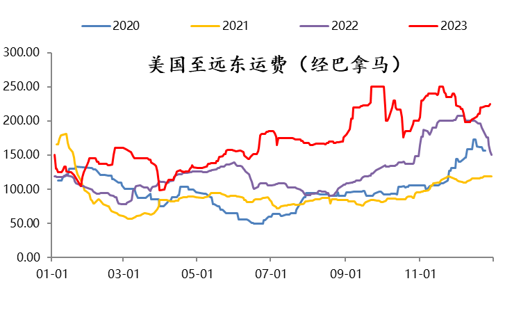 红海局势反复 供应端不确定性大增 LPG价格大涨