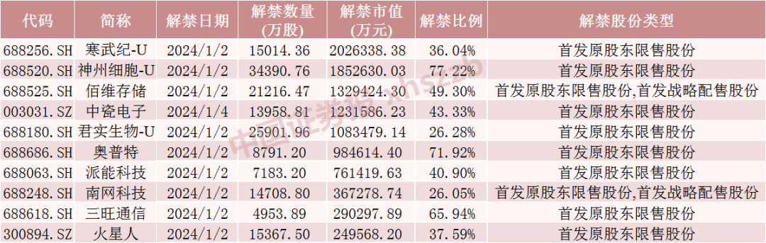 新年第一周 AI大牛股解禁超200亿元！