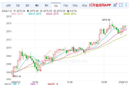 黃金最新日內(nèi)交易分析：黃金短線突然一波急漲