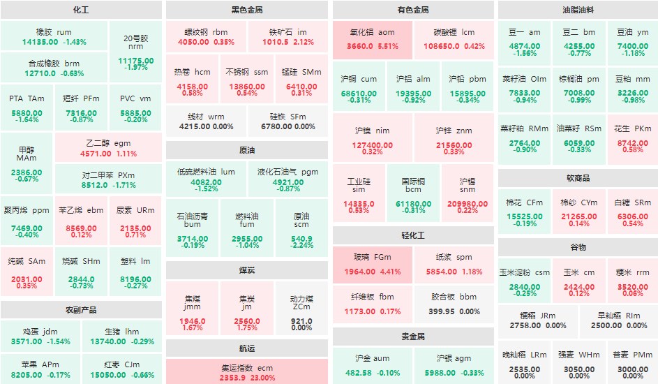 早盘：集运指数（欧线）主力涨逾23% 原油主力跌超2%