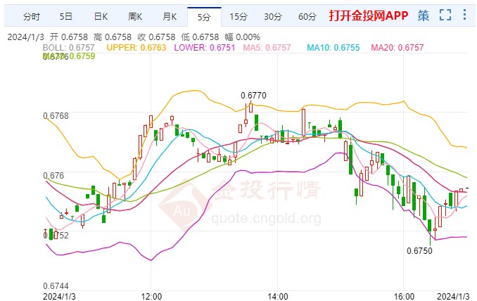 澳元/美元涨势停滞 交易低于关键阻力位