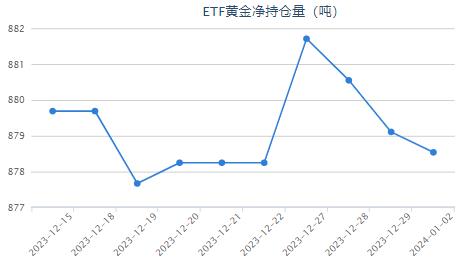 【黄金etf持仓量】1月2日黄金ETF与上一交易日下跌0.57吨