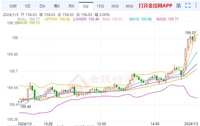 欧元/日元走势分析：看跌前景依然完好