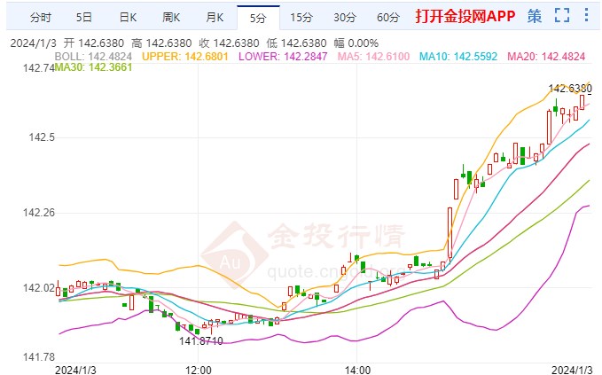 美元/日元吸引新的卖家 上方初步阻力在143附近
