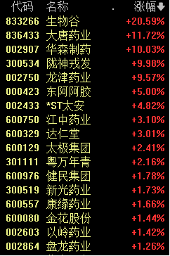 真稳！6500亿巨头“起舞” 这一板块“火”了