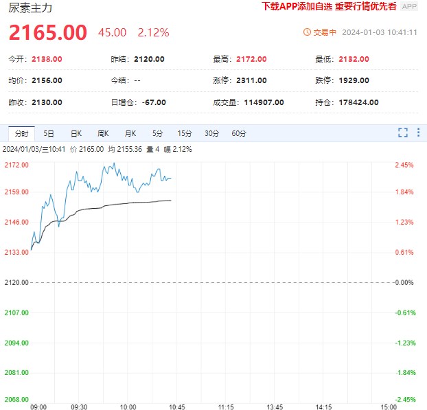 尿素价格重心持续上移 后续关注下游需求节奏