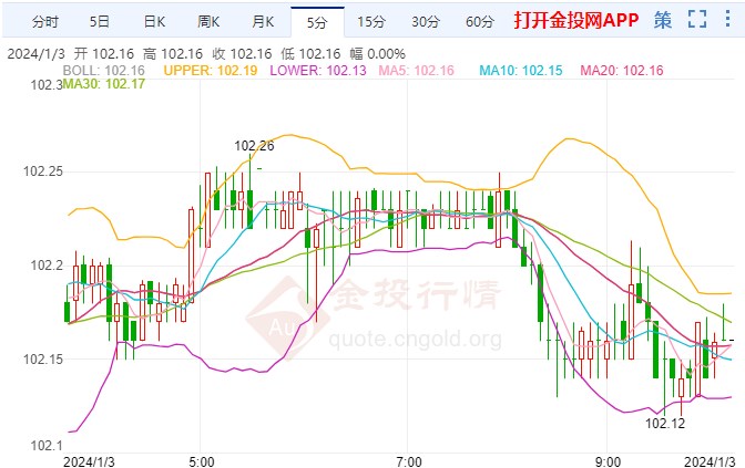 美债收益率走高支撑美元指数暴涨近100点