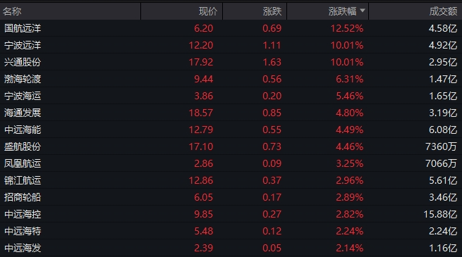 集体飙升！这一概念火爆