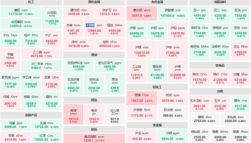 午评：集运欧线主连涨近22% 氧化铝主连涨近5%