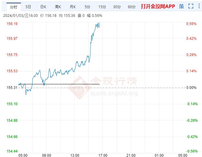 欧元/日元上涨至156关口 注意关键上行障碍