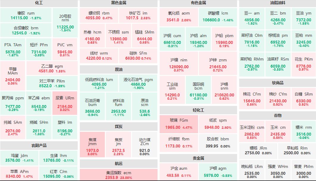 收盘：集运欧线主连再度涨停 玻璃主力涨超4%