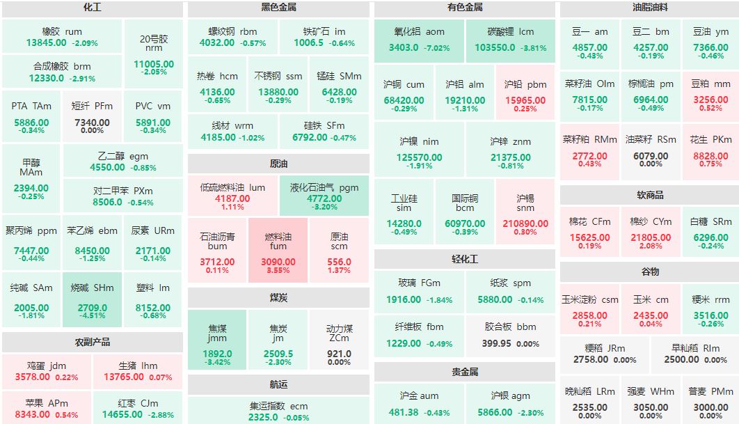 午评：燃料油主力涨超3% 氧化铝主连跌超7%