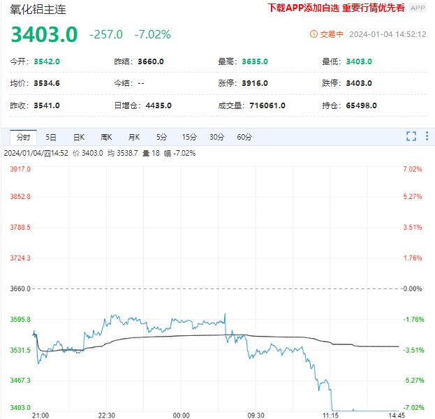 氧化铝高位回落封跌停板 高涨情绪或告一段落