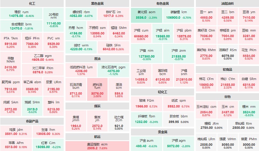 早盘：集运指数（欧线）主力涨超7% 氧化铝主力跌超3%