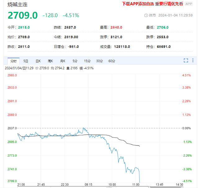 需求端弱势难改 烧碱价格延续偏弱震荡格局