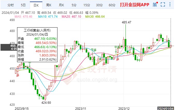 紙黃金短期趨勢(shì)轉(zhuǎn)弱 日內(nèi)金價(jià)開(kāi)啟反彈