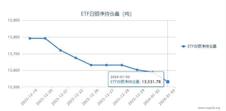 【白银etf持仓量】1月3日白银ETF较上一日减持57.09吨