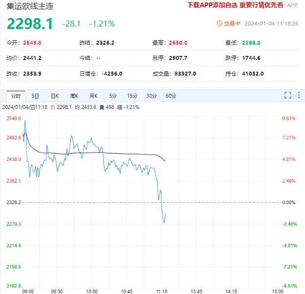 需求未见显著提升 集运指数期货高涨难以持续