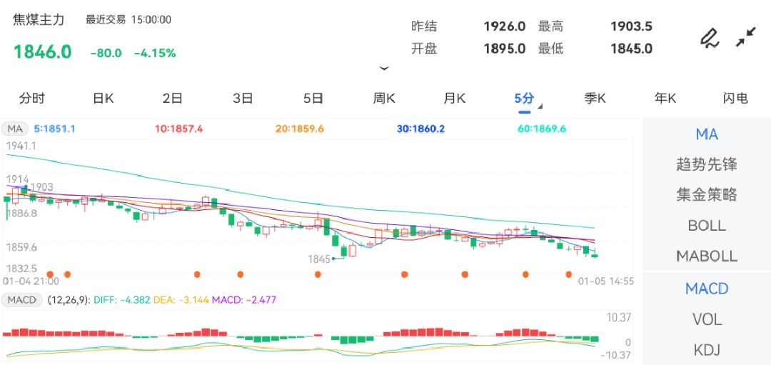 1月5日期货软件走势图综述：焦煤期货主力跌4.15%