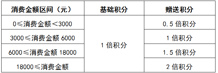桂林银行上线漓江系列信用卡积分功能