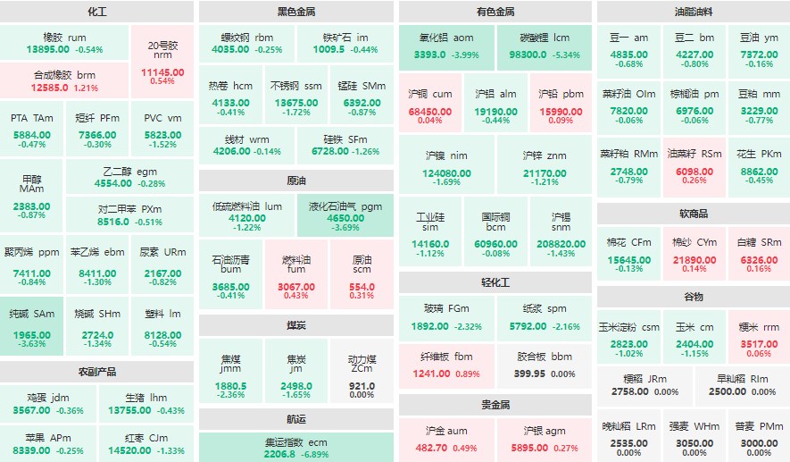 早盘：集运指数（欧线）主力跌近7%