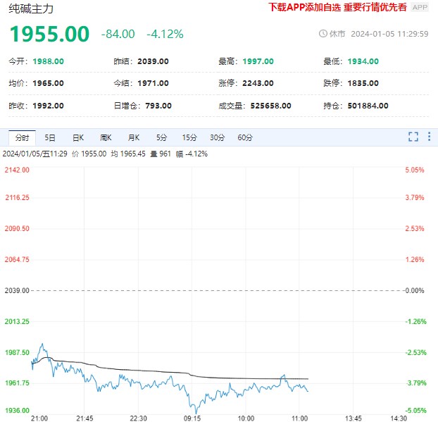 纯碱产能有回升趋势 对价格形成一定压力