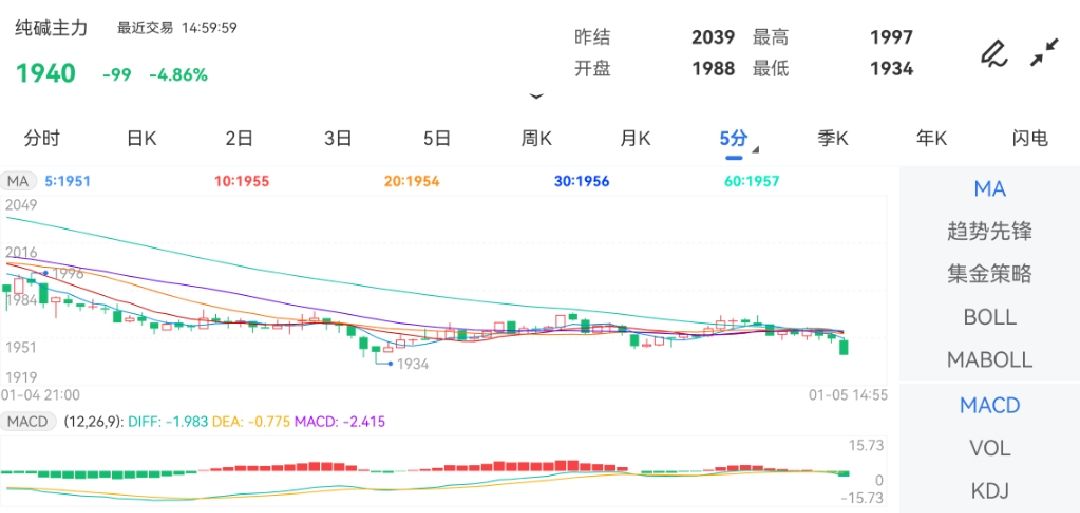 1月5日期货软件走势图综述：纯碱期货主力跌4.86%