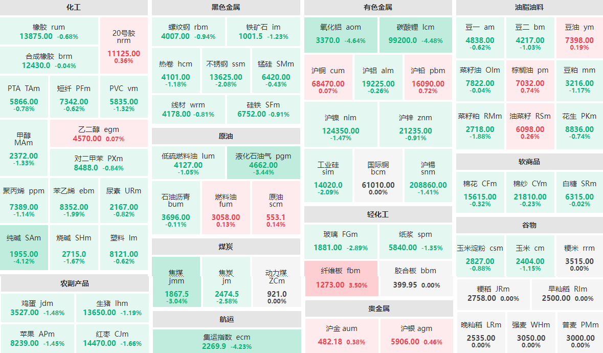 1月5日午盘：贵金属全线飘红 纤维板主力涨逾3%