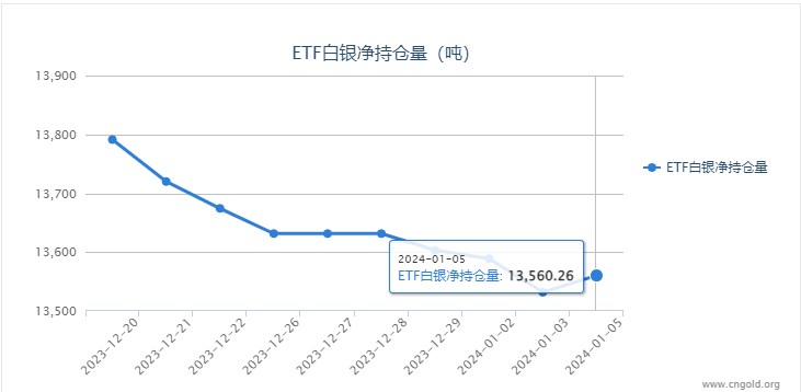 【白银etf持仓量】1月5日白银ETF较上一日增持28.48吨
