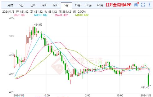 滬金主力實時走勢：美國經(jīng)濟已經(jīng)實現(xiàn)軟著陸 滬金暫時保持多頭強勢