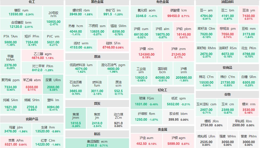 午评：集运欧线主连跌近4% 乙二醇主力涨逾1%