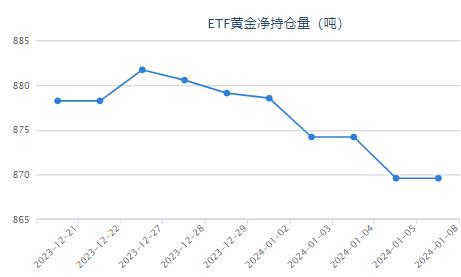 【黄金etf持仓量】1月8日黄金ETF与上一交易日保持不变