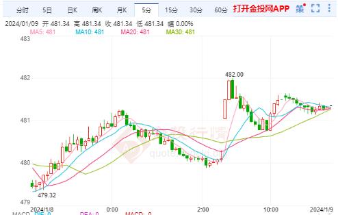 滬金主力實時走勢：國內(nèi)黃金維持有效區(qū)間內(nèi)來回震蕩