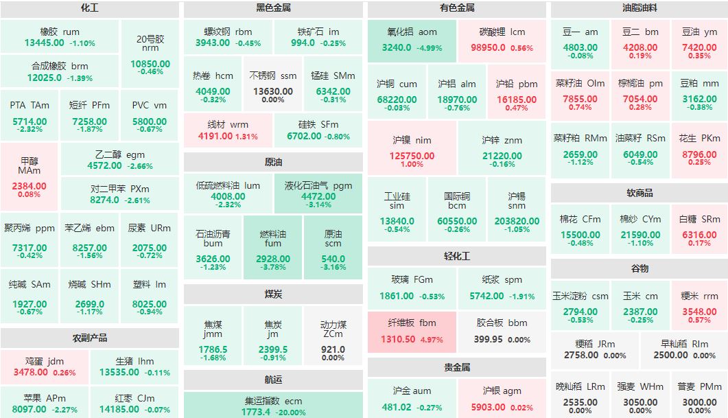 收盘：集运欧线主连跌停 纤维板主力涨近5%