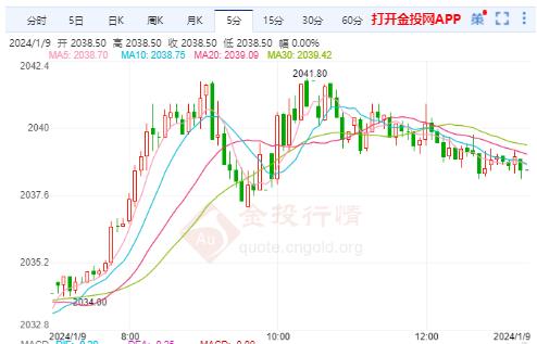 美黄金行情：美联储通胀胜利为时过早 警惕金价进一步下跌