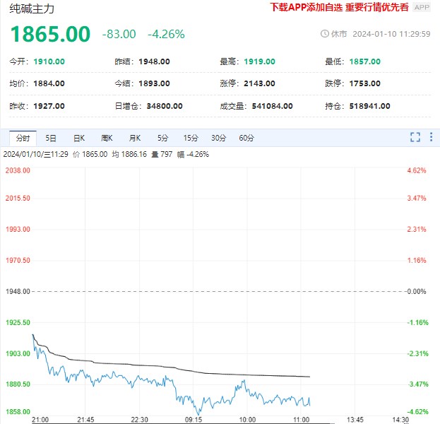 弱势情绪蔓延 纯碱期货价格仍有下行预期