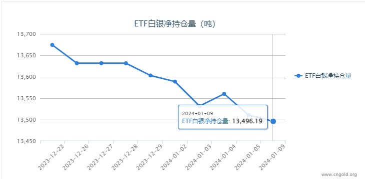 【白银etf持仓量】1月9日白银ETF较上一日减持14.24吨