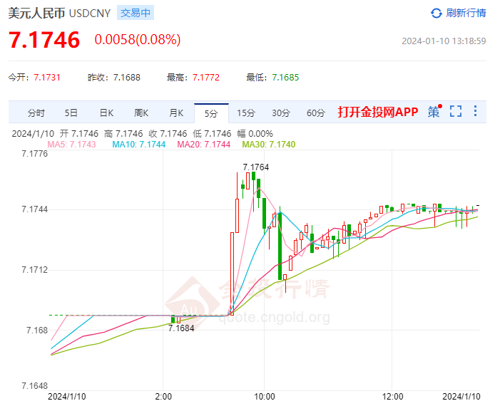 1月10日 人民币兑美元中间价报7.1055 下跌45个基点