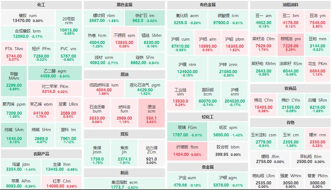 收盘：纤维板主力涨停 玻璃、纯碱主力跌超5%