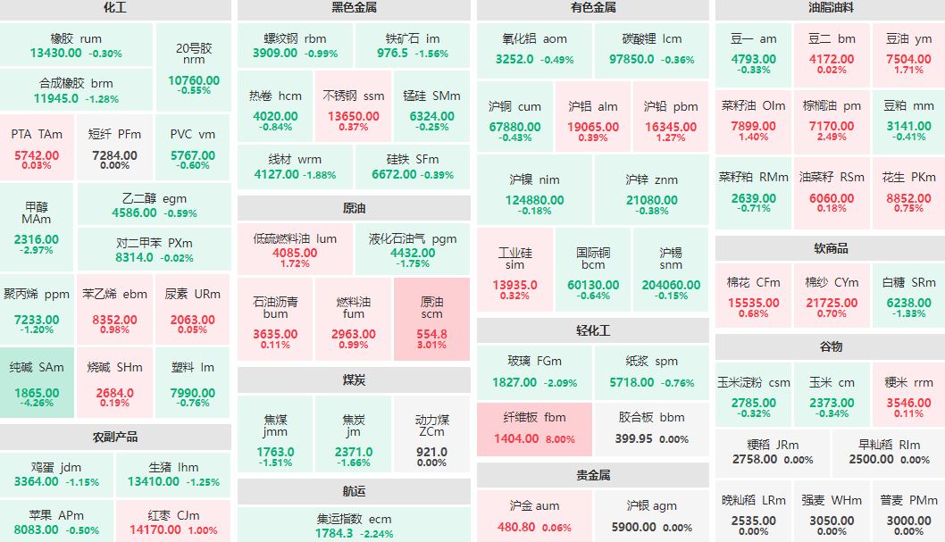 午评：纤维板主力触及涨停 纯碱主力跌超4%